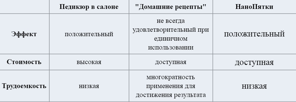 Таблица средств по уходу за пятками